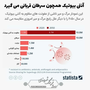 رقابت آنتی بیوتیک با سرطان!